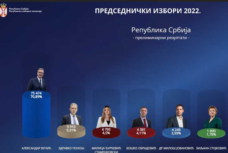 Preliminarni rezultati izbora u Srbiji Aleksandar Vučić vodi na
